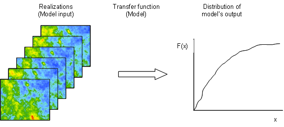 Simulation used to assess uncertainty in model output.